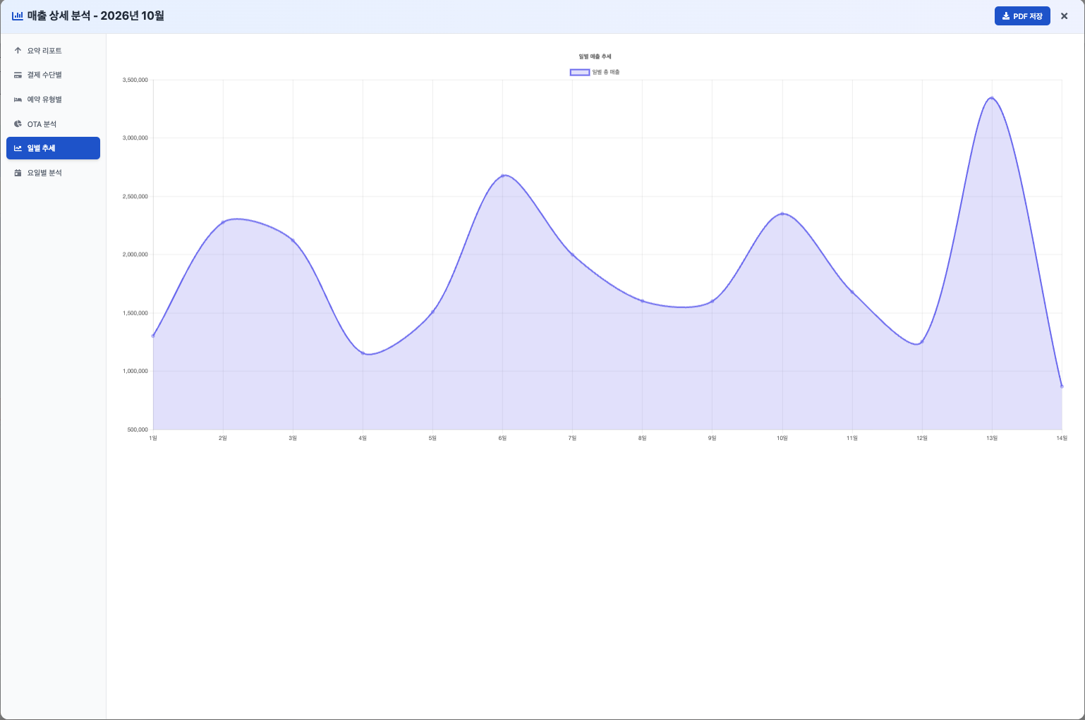 StaySync PMS PC · Sales trends